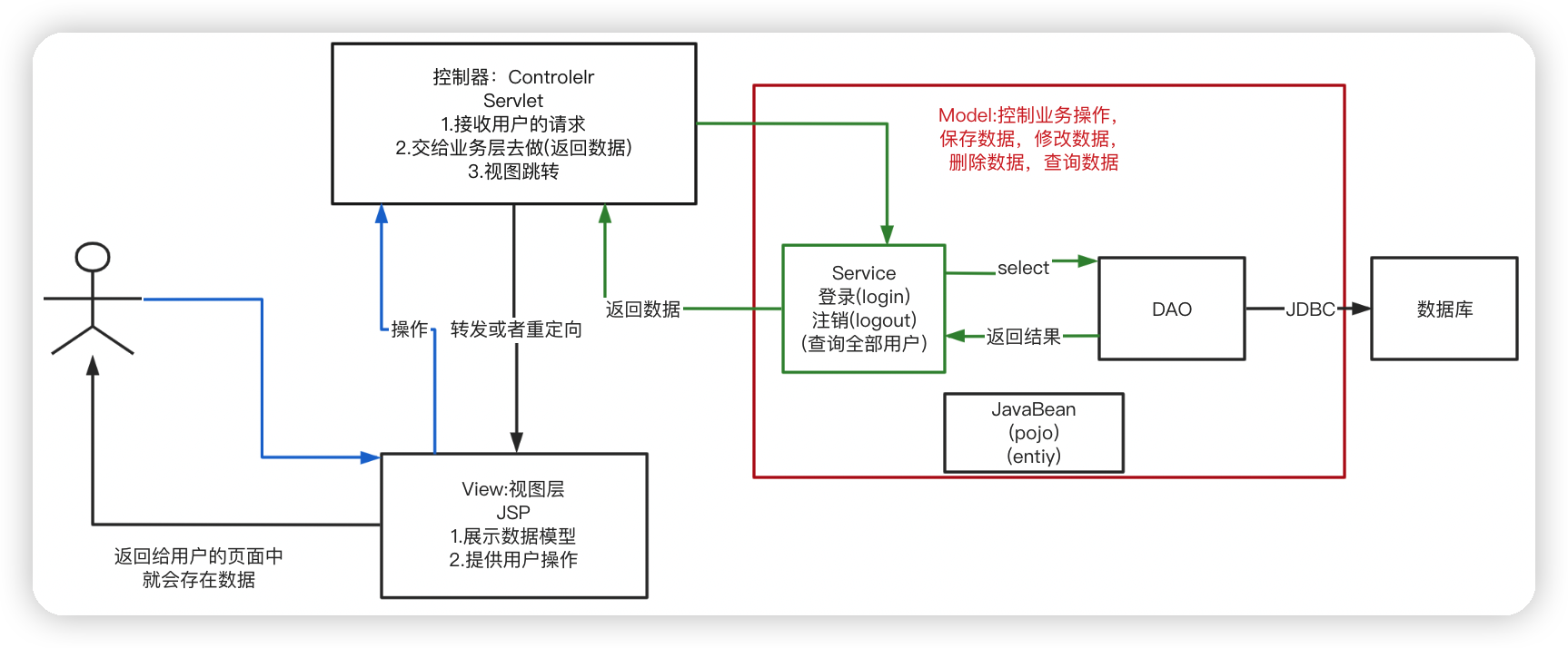 JavaWeb-MVC、过滤器