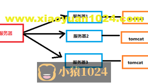 ngnix+tomcat转发、负载均衡