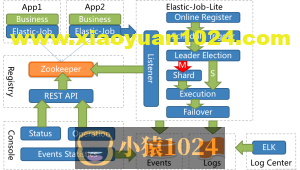 利用ElasticJob来实现自动化分布式任务调度SpringBoot