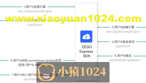 WebRTC实现简单音视频通话功能
