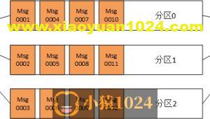 Kafka学习(五) 消息分区