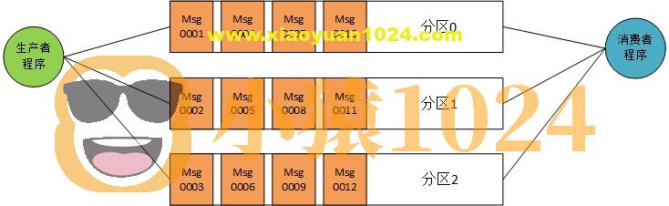 Kafka学习(五) 消息分区