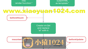 Vue生命周期钩子