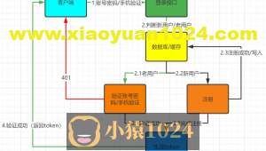 图解用户登录验证流程，写得太好了！