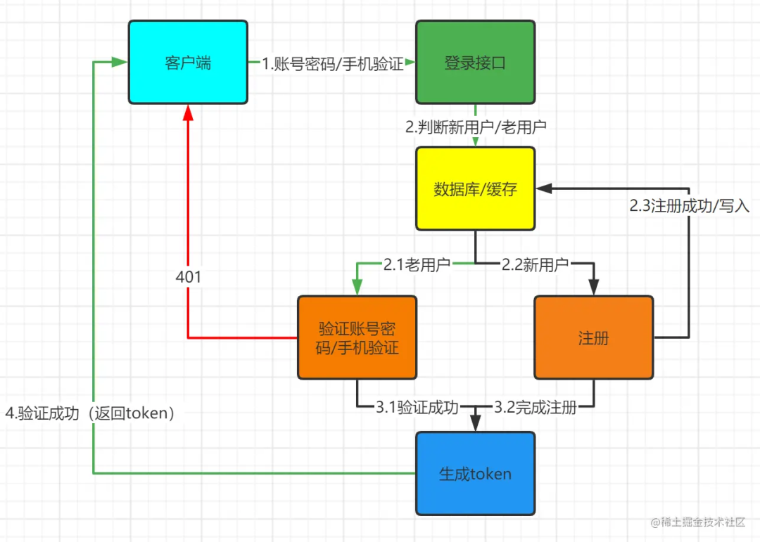图解用户登录验证流程，写得太好了！