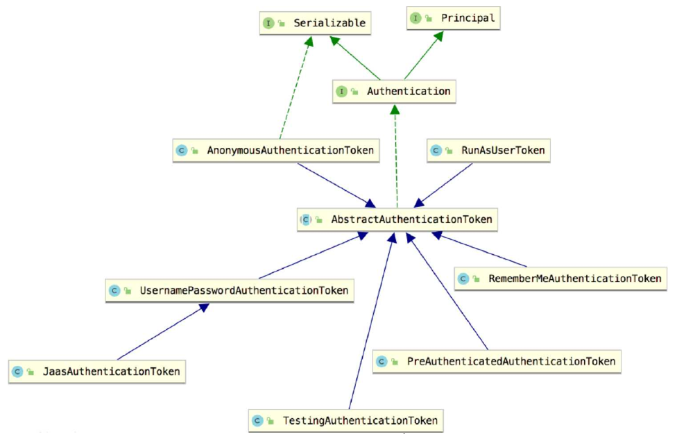 Spring Security登录用户数据获取（4）