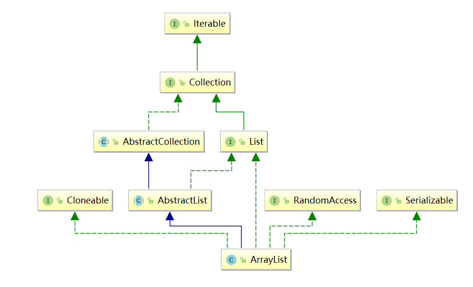 动态数组底层是如何实现的