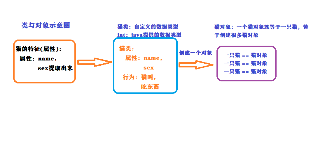 面向对象-基础篇