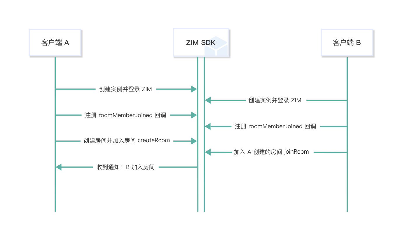 小程序轻松实现IM即时通讯多人聊天室