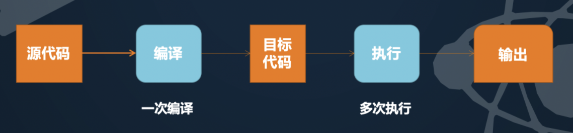 编译型与解释型编程语言的区别