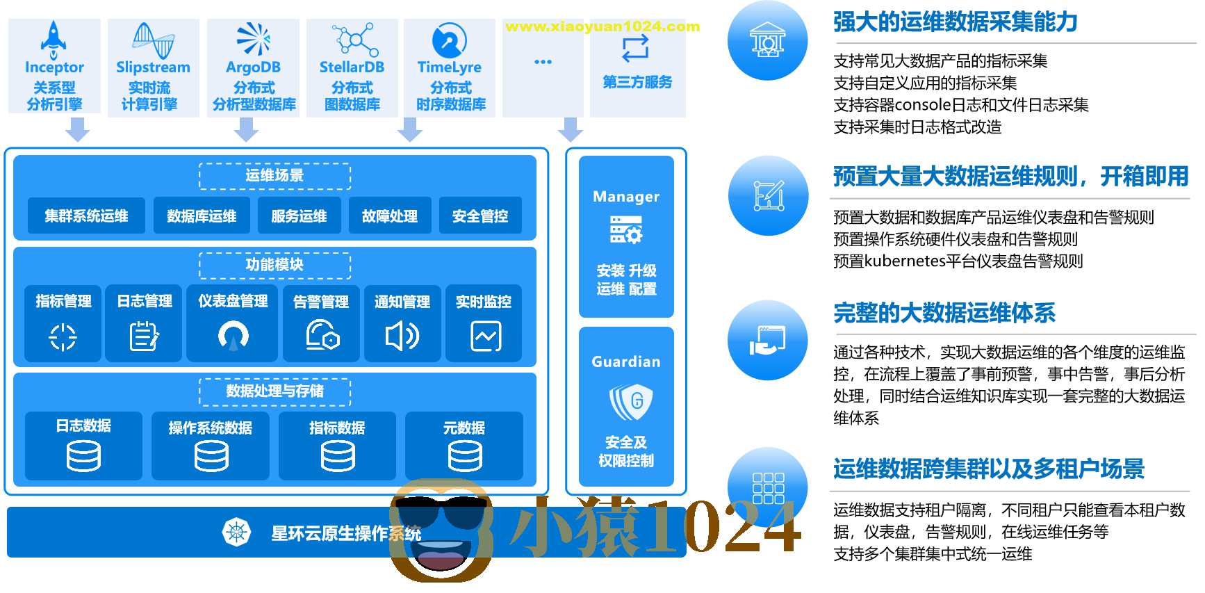 企业级大数据部署调优与运维实战 画像+监控+告警+Docker+K8S+大数据治理深度融合